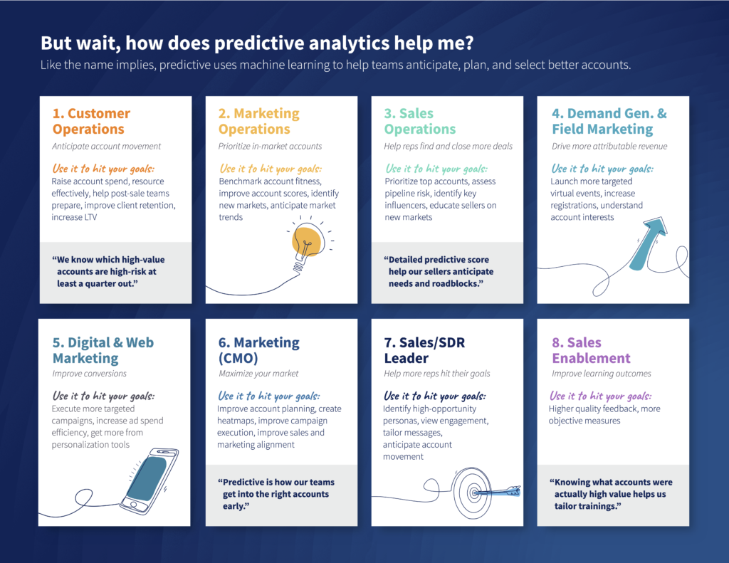 How does predictive analytics help marketers and sales pros
