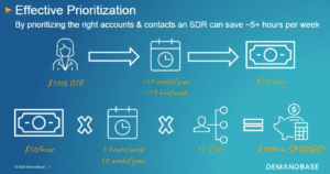 By prioritizing the right prospects, SDRs can save 5 or more hours of work per week.