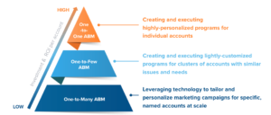 The 3 Types of ABM