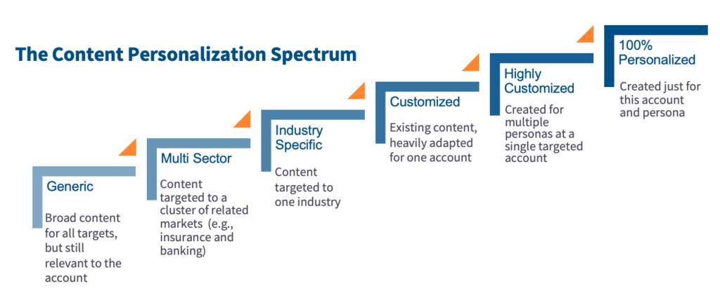 There are six types of content personalization approaches