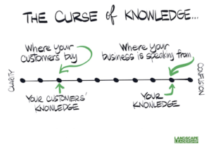The Curse of Knowledge is a cognitive bias that occurs when an individual communicating with other individuals unknowingly assumes that the others have the background to understand