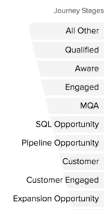 10 Journey Stages used by Demandbase