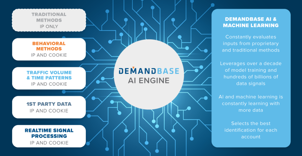 The Demandbase AI Engine for Account Identification