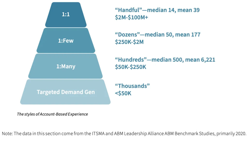 Normal Abx How to Segment Your Accounts By Potential Value for Pro-Level ABX ...