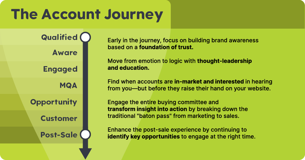 What is ABX The Account Journey