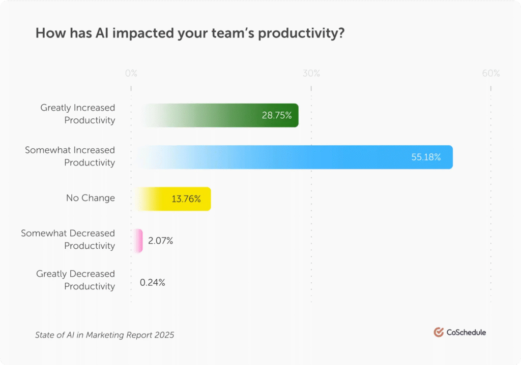 How AI impacted team's productivity table