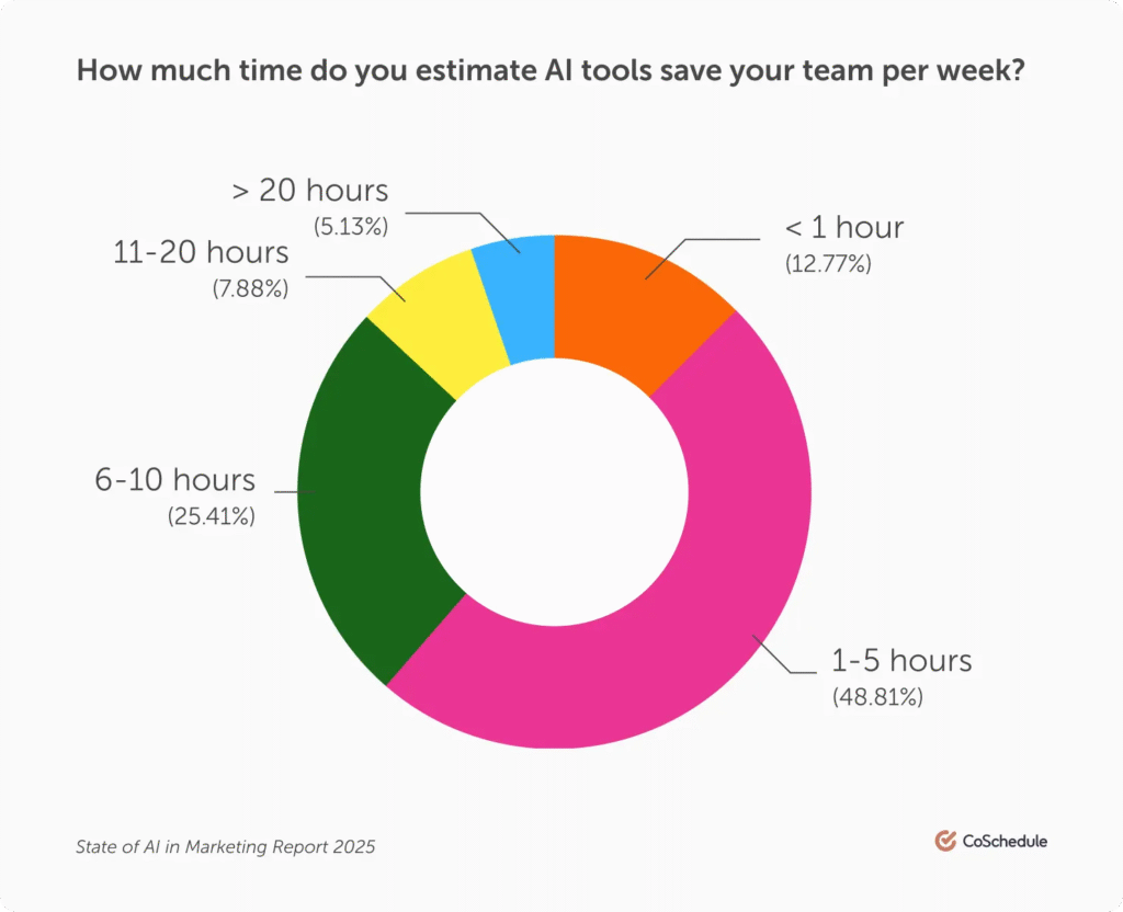 AI tools estimate chart