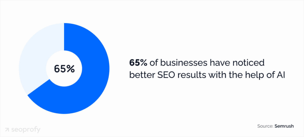 65% of businesses noticed better SEO results with AI chart