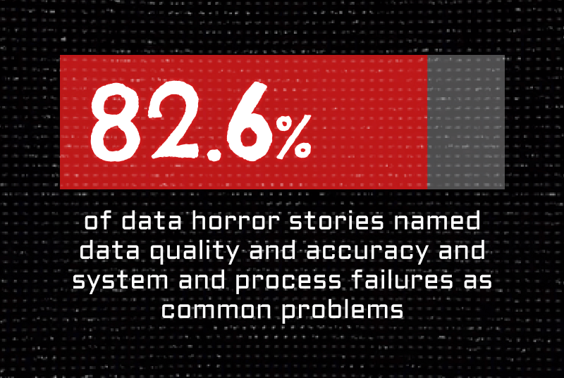 82.6% of data horror stories named data quality and accuracy and system and process failures as common problems.