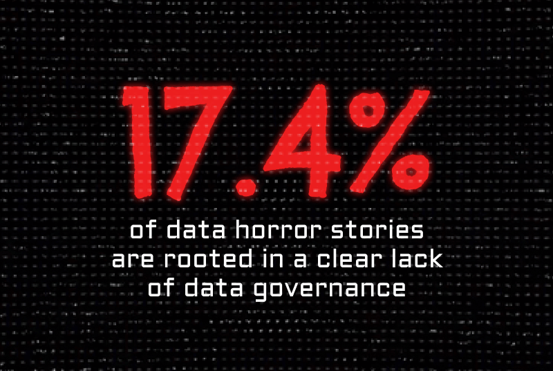 17.4% of data horror stories are rooted in a clear lack of data governance.