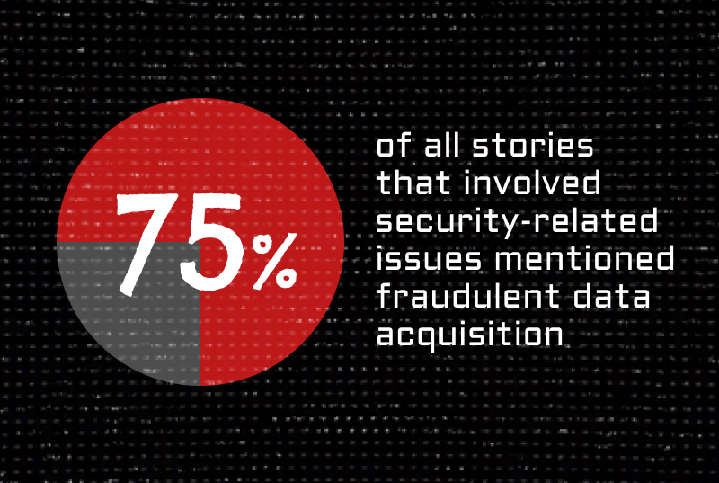 75% of all stories that involved security-related issues mentioned fraudulent data acquisition.