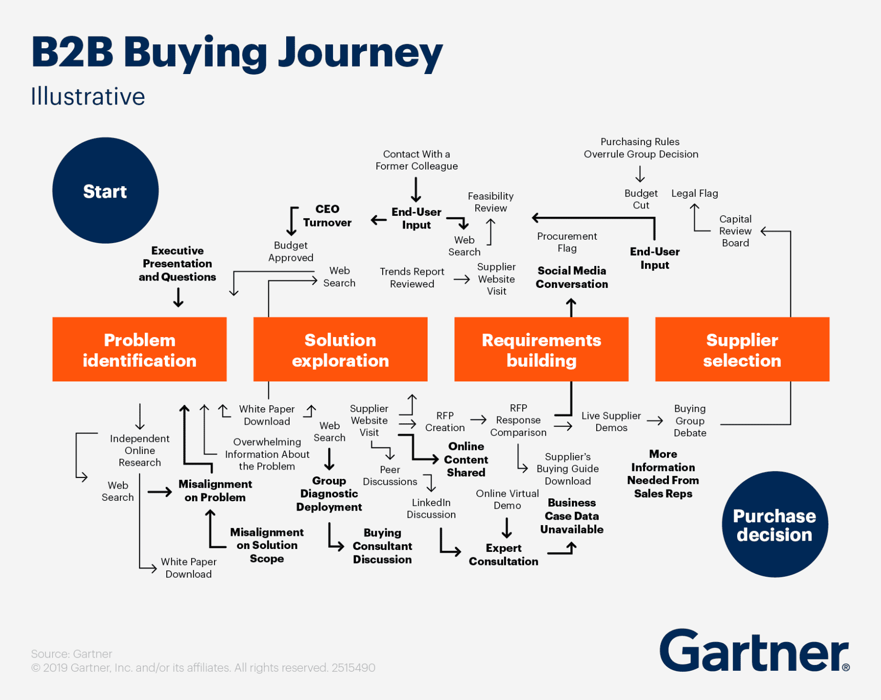 B2B Buying Journey