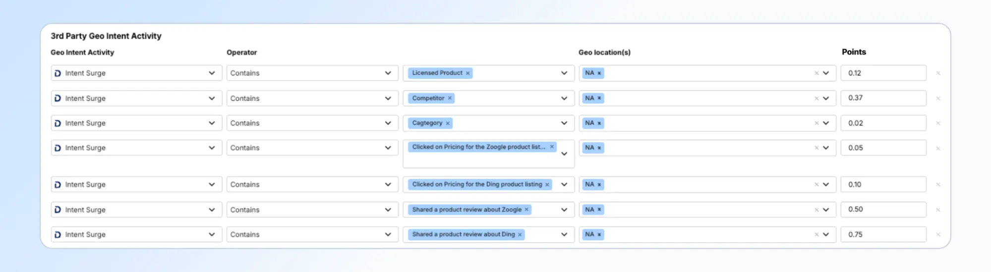 rouping + Signal scoring (Advanced + Location: US and Canada)