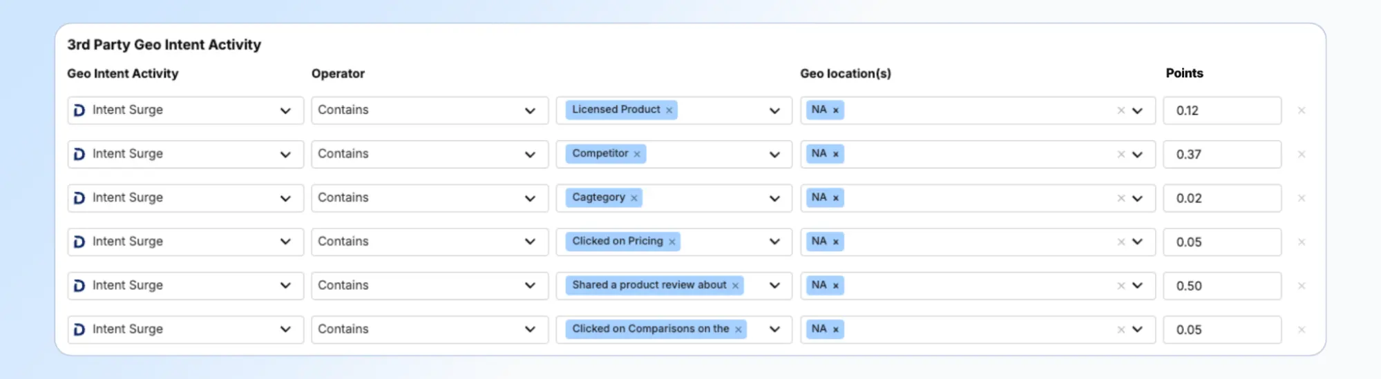 Grouping + Signal scoring (Basic + Location: US and Canada)