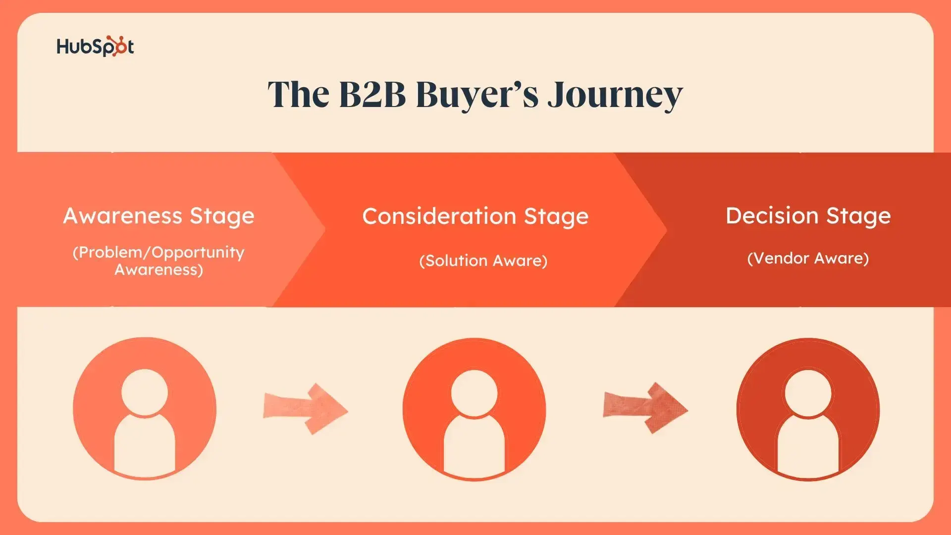 B2B Buyers Journey