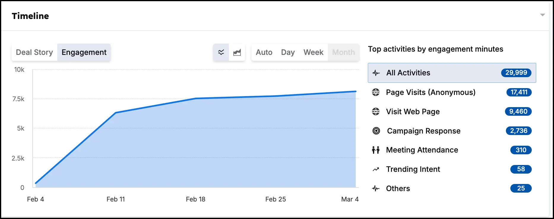 Demandbase equals better coordination