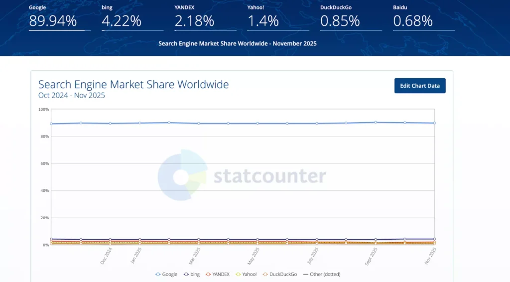 Search Engine Marketshare Wordwide