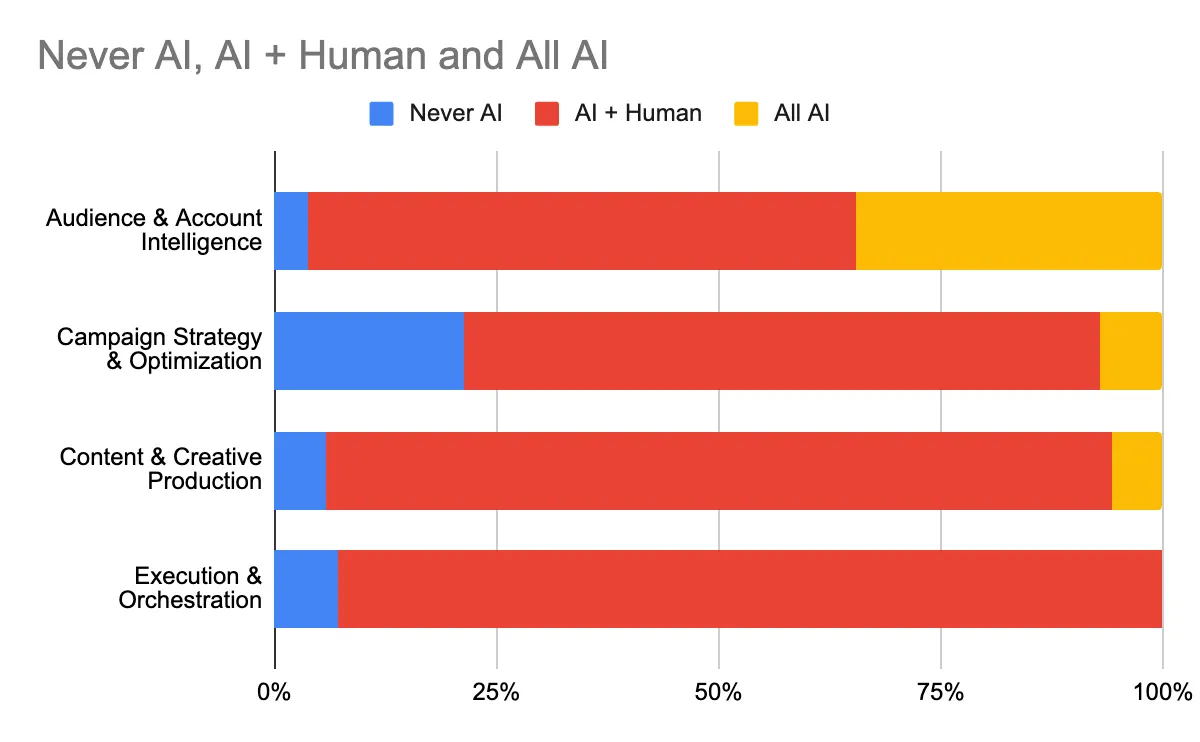 Never AI, AI+Human, All AI