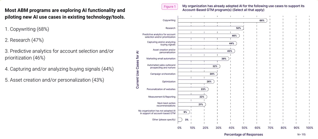 AI adoption is uneven