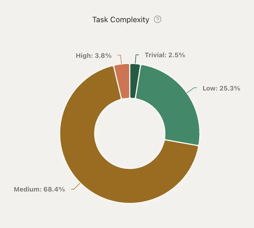 Task Complexity