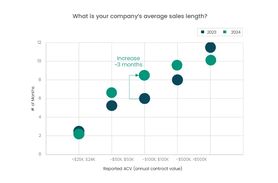 Deals can take 6 - 12+ months to close