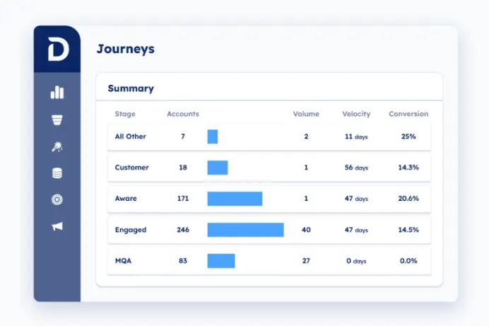 Demandbase One's journey analytics