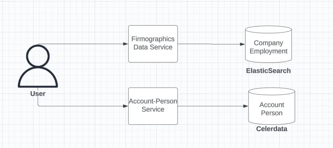 Split storage model