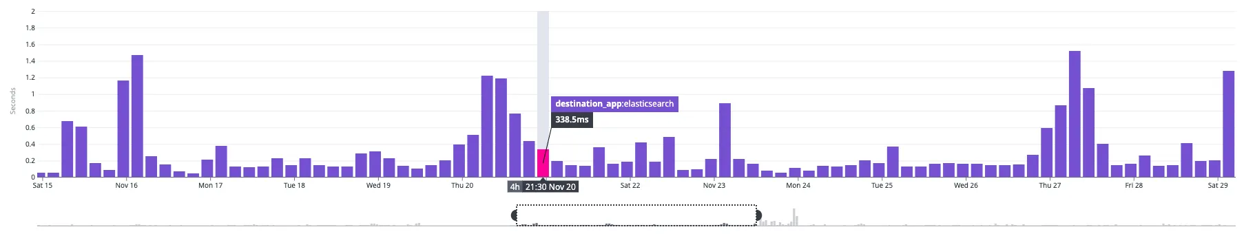 Average latency unaffected