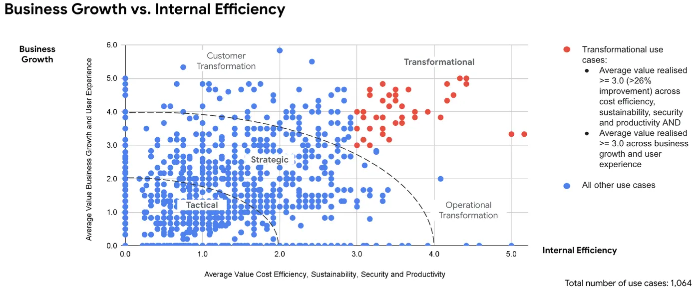 Google Cloud survey