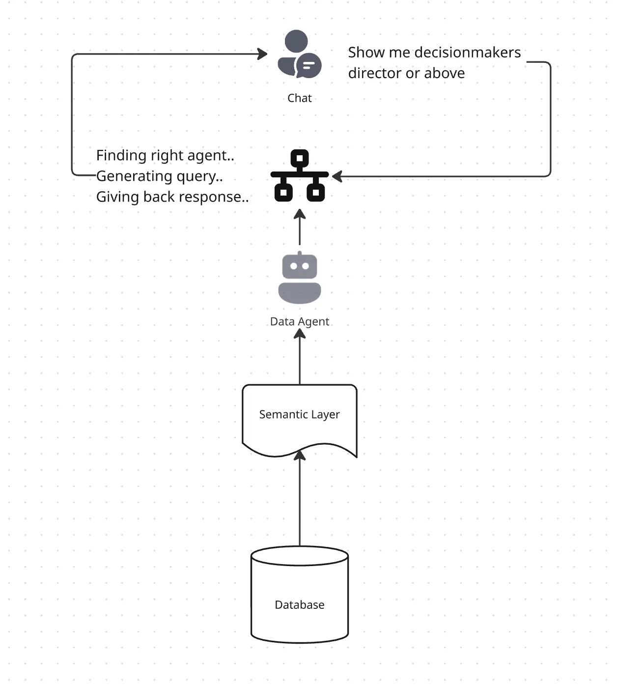 Semantic Layers & Agent Orchestrator