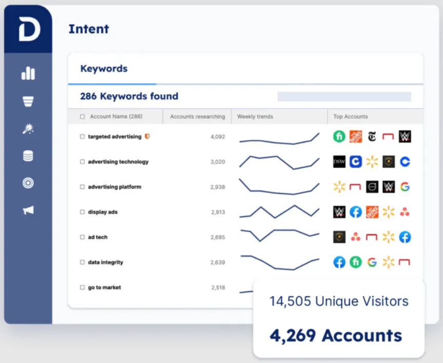 Demandbase Proprietary intent data