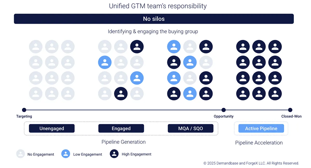 Demandbase AI-powered recommendations