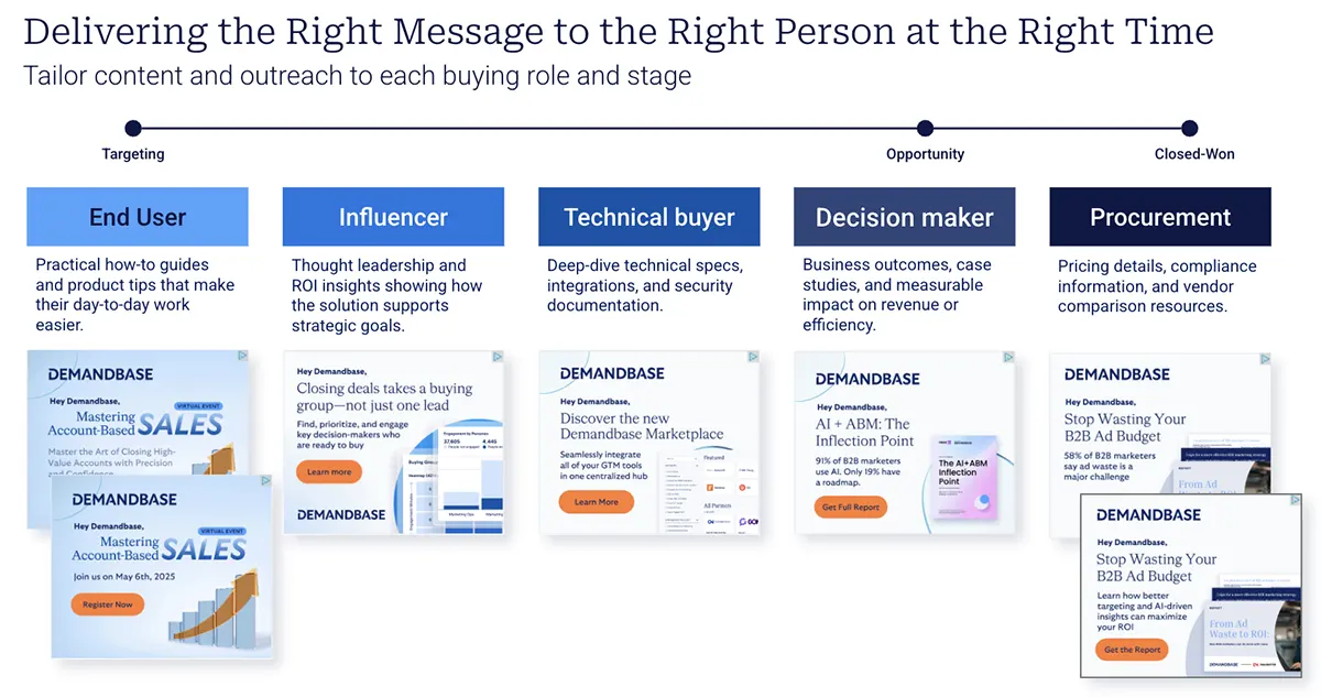 Demandbase Buying Groups