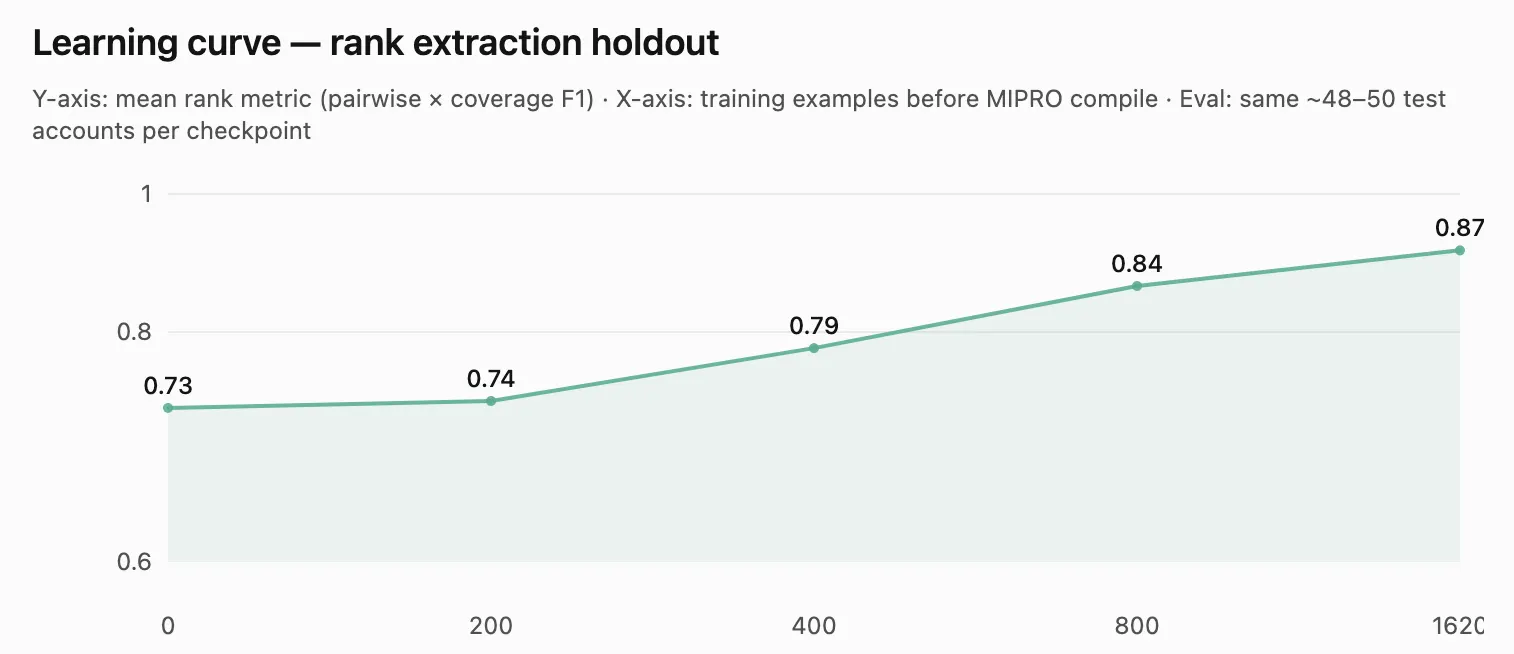 Breakdown of the evaluation metric.