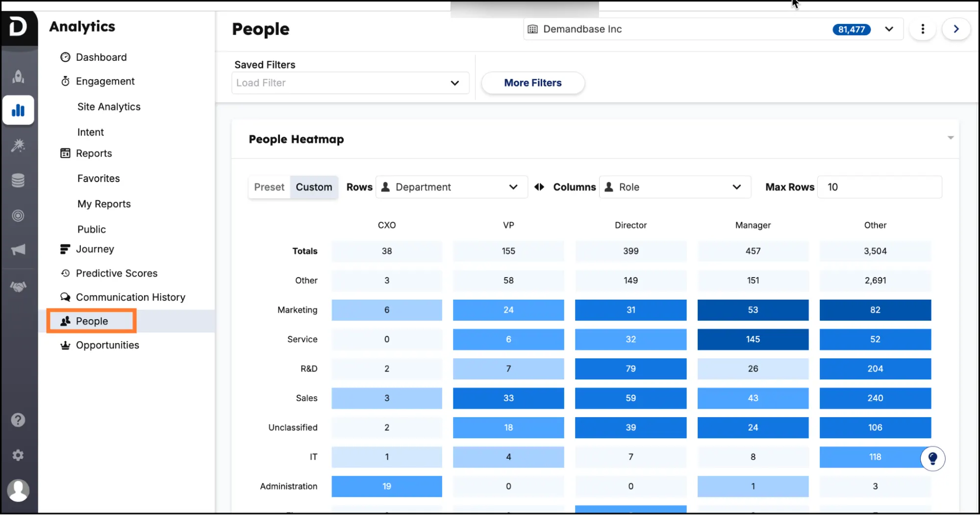Demandbase insight empowers marketing teams