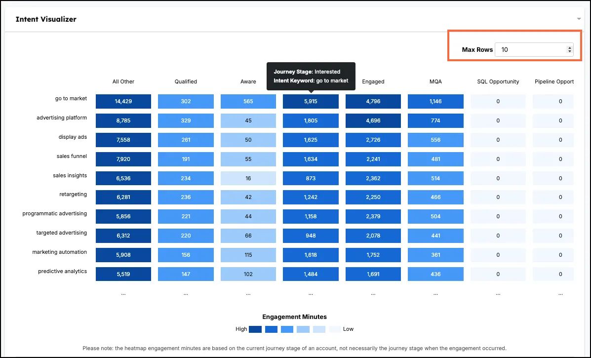Revenue orchestration platforms