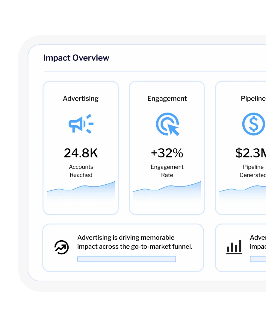 Impact Overview dashboard: Advertising 24.8K accounts, Engagement +32%, Pipeline $2.3M