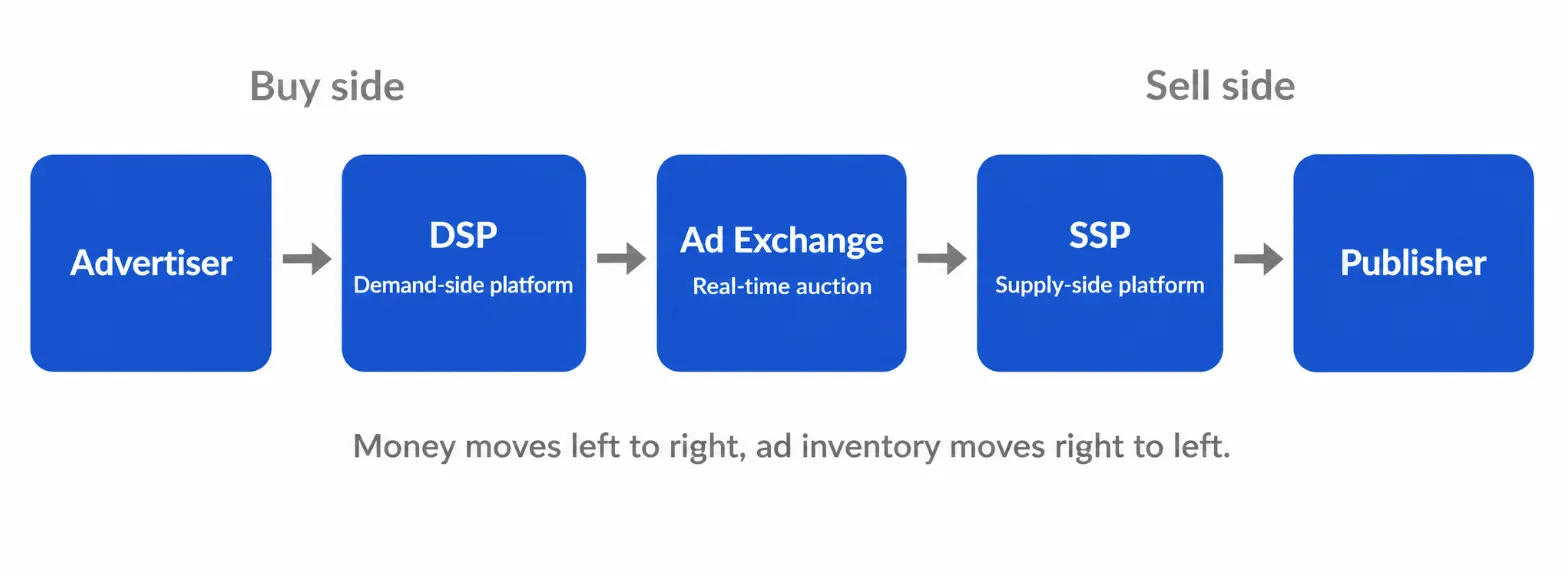 Demandbase programmatic supply chain
