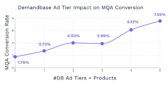 Demandbase aggregate data points