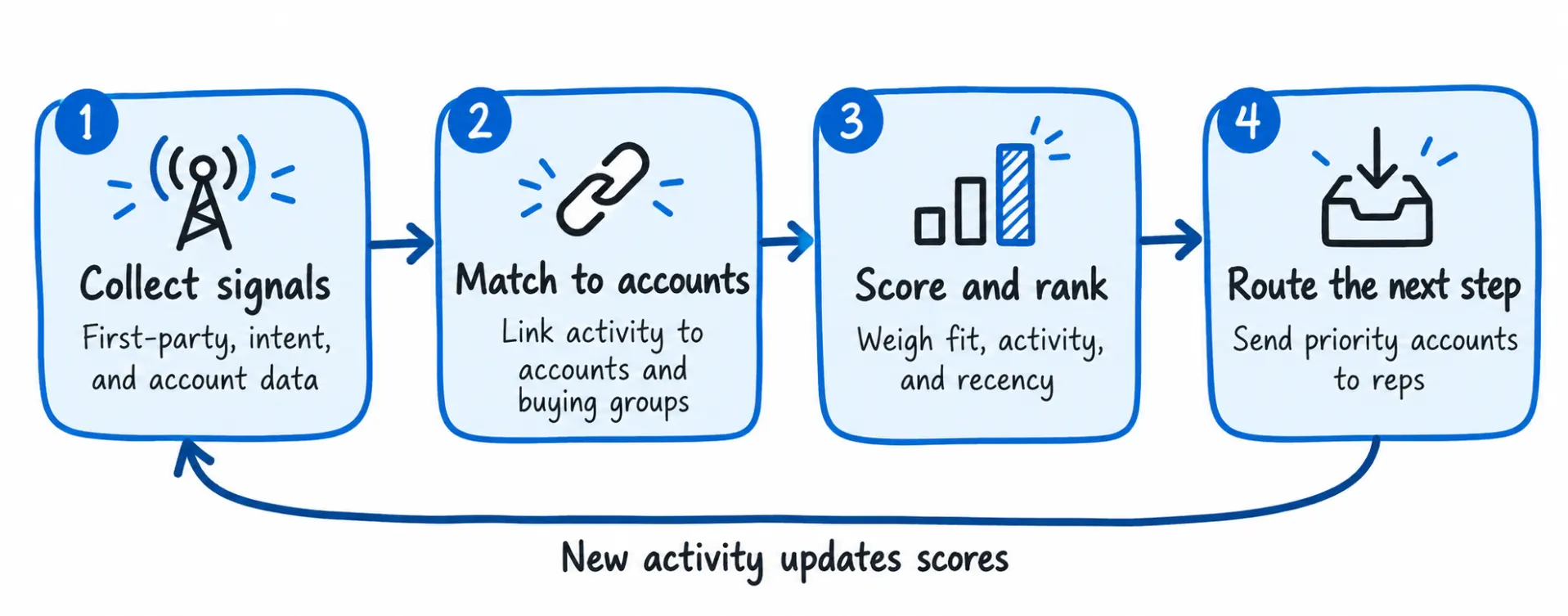 B2B sales intelligence software works as a loop with four stages