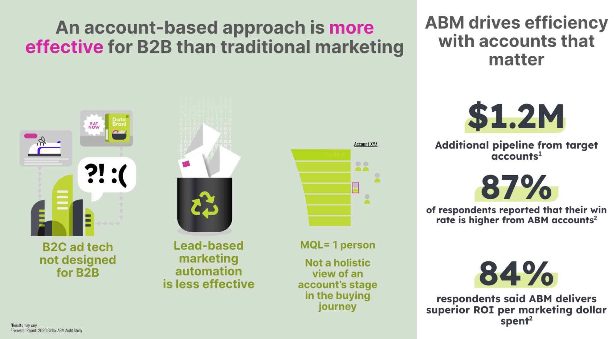 The Demandbase account-based approach is more effective for B2B than traditional marketing.
