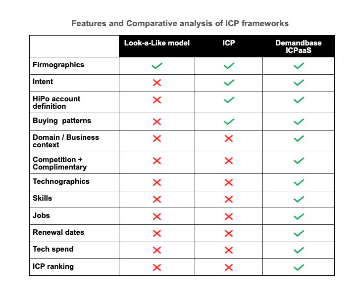 Features Comparative Analysis ICP frameworks