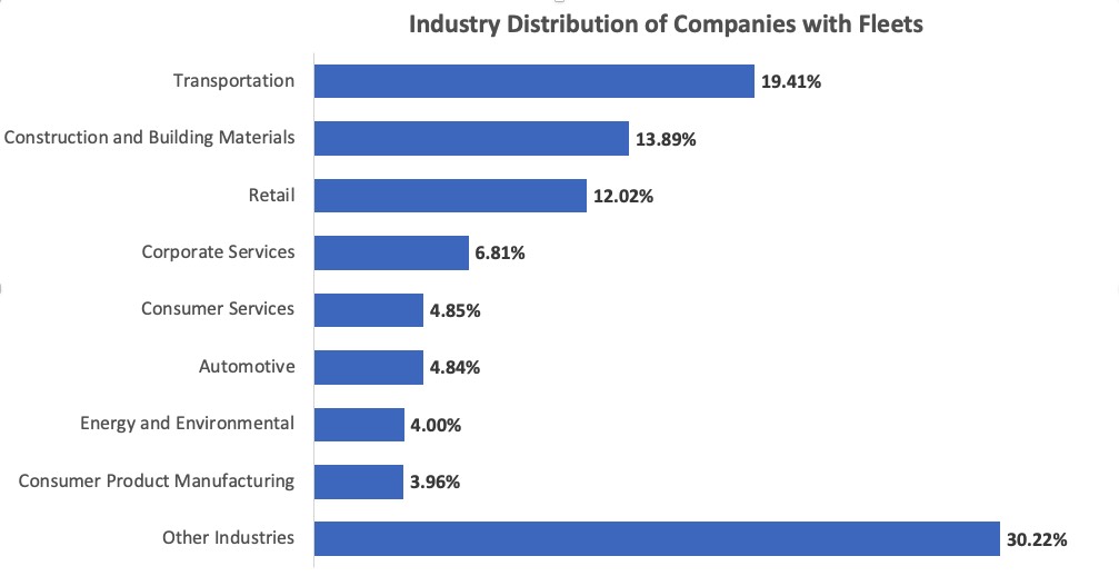 Industry Distribution of Fleets image