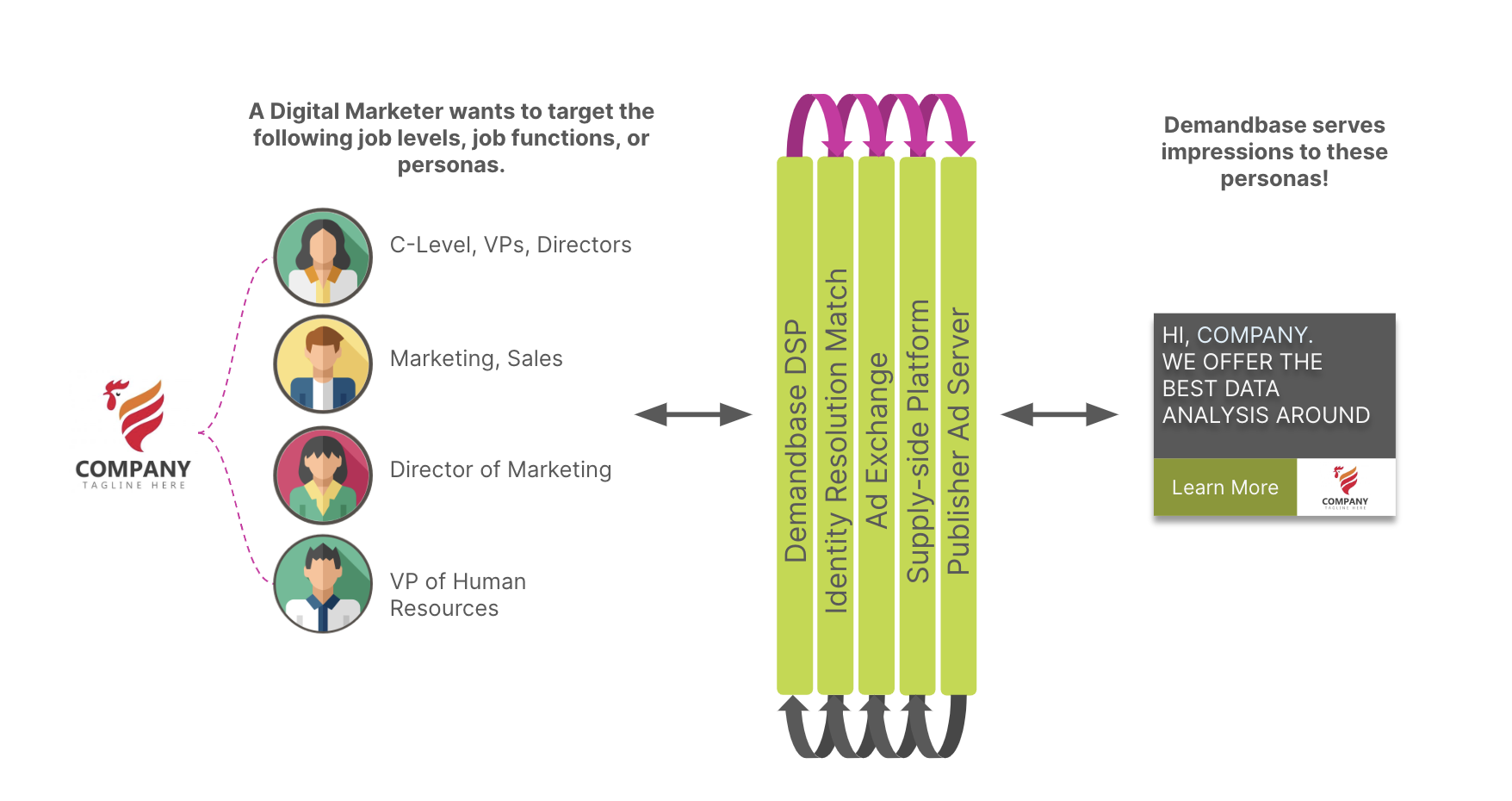 Diagram of persona targeting in people-based advertising
