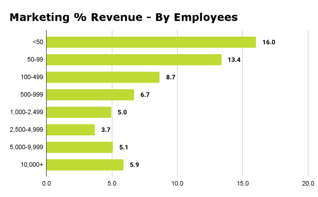 Marketing Percent Revenue By Employees