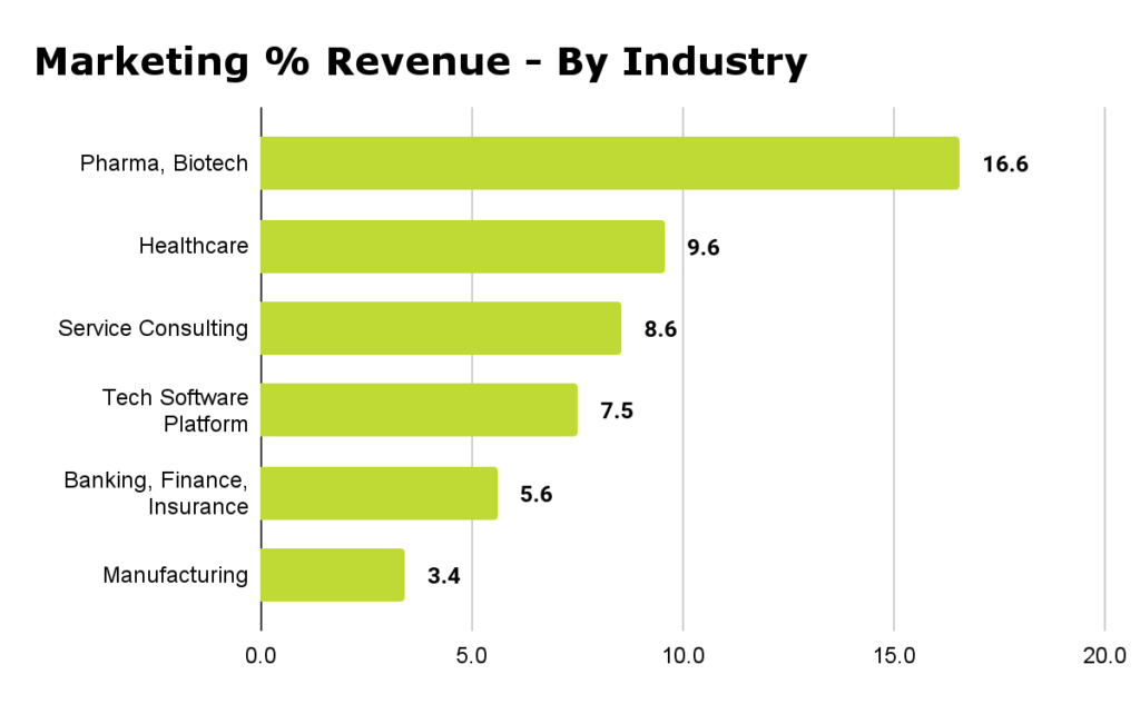 Marketing Percent Revenue by industry 