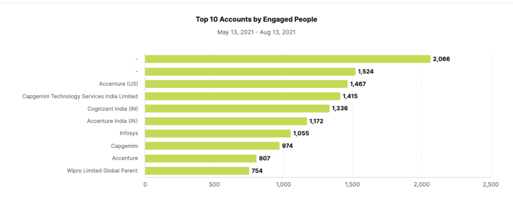 top accounts by engaged people