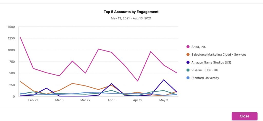 top accounts by engagement