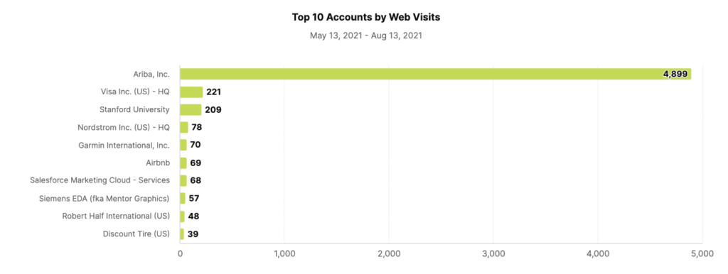 top accounts by web visits